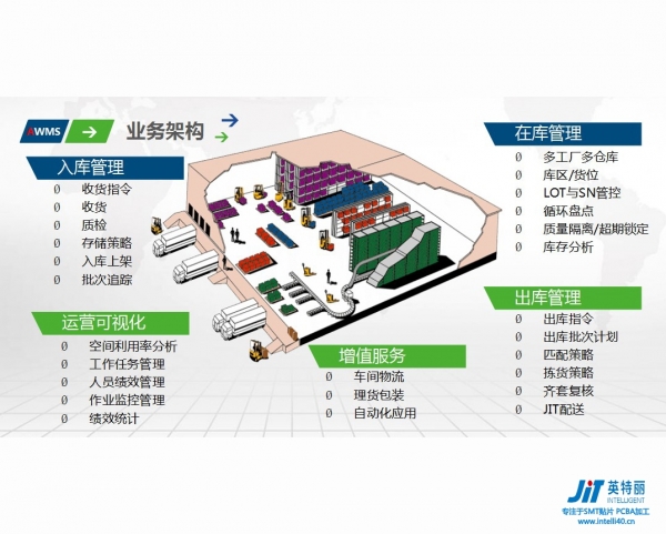 AWMS智慧物流倉(cāng)儲(chǔ)